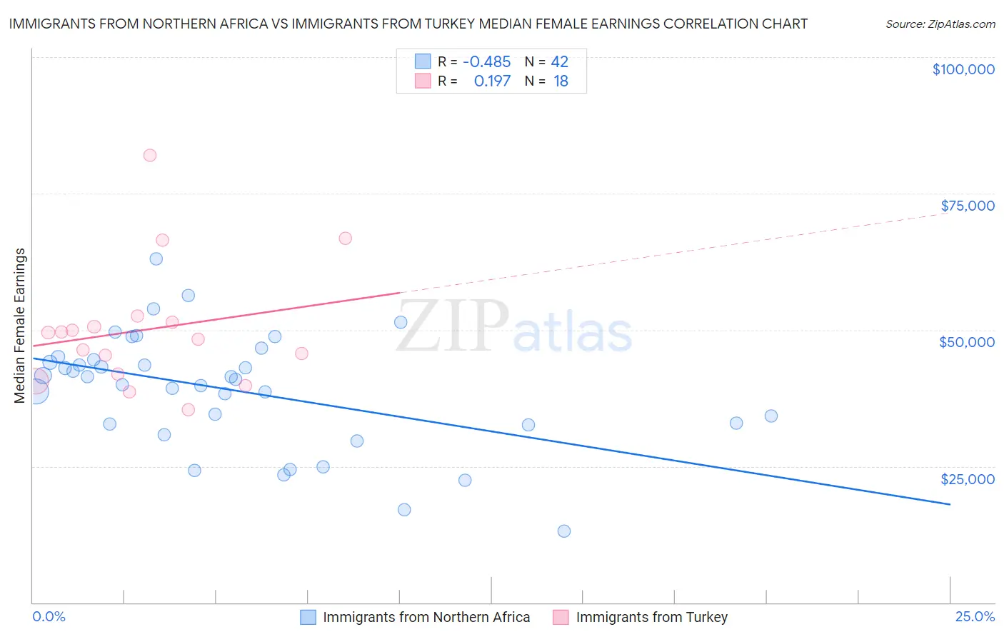 Immigrants from Northern Africa vs Immigrants from Turkey Median Female Earnings