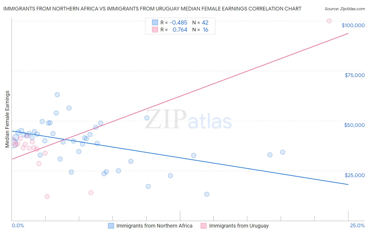 Immigrants from Northern Africa vs Immigrants from Uruguay Median Female Earnings