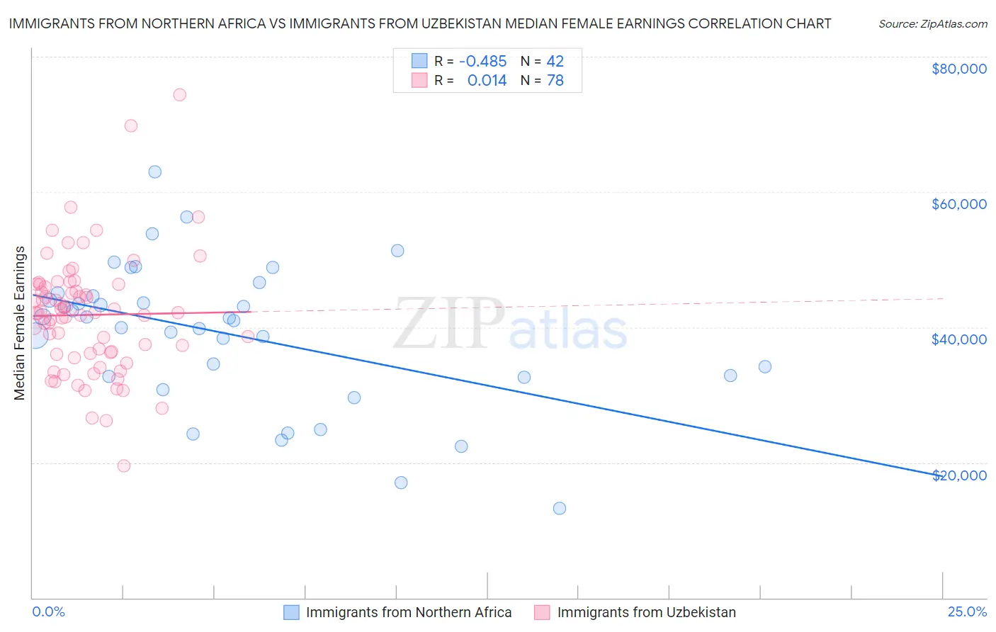 Immigrants from Northern Africa vs Immigrants from Uzbekistan Median Female Earnings