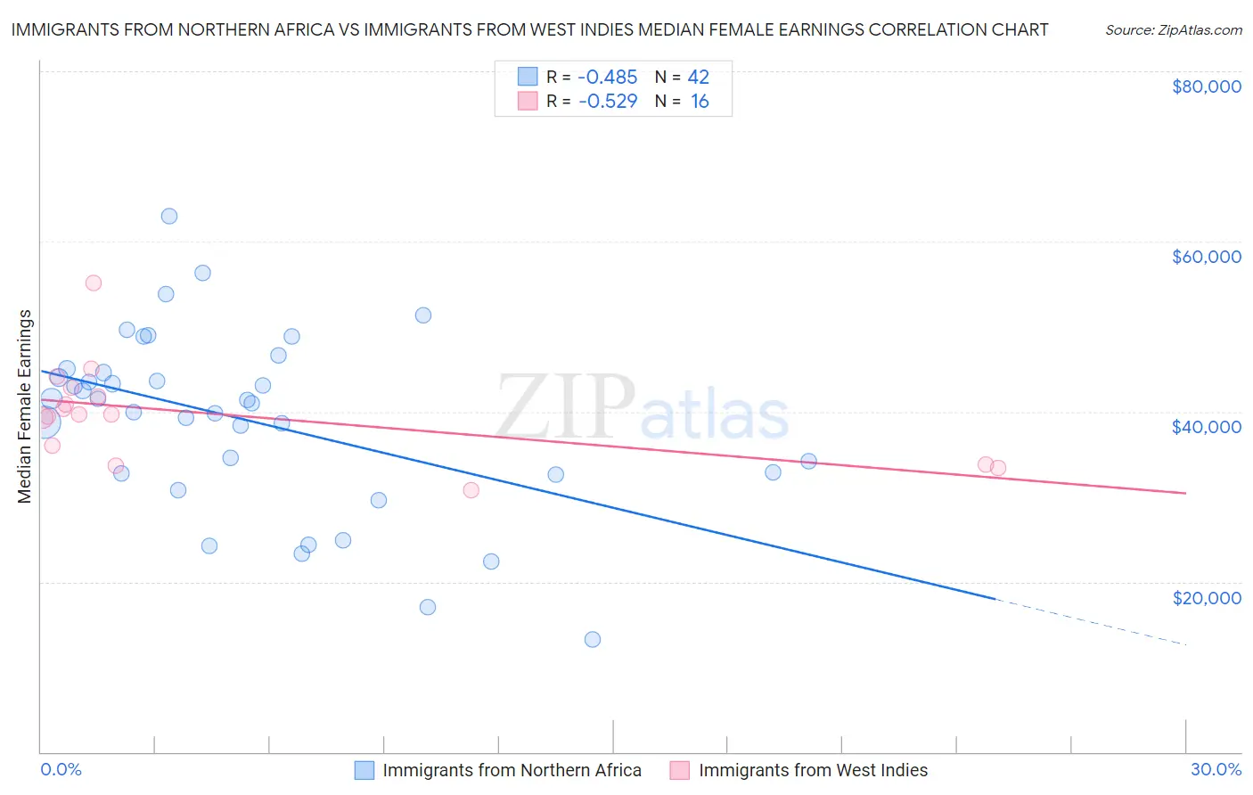 Immigrants from Northern Africa vs Immigrants from West Indies Median Female Earnings