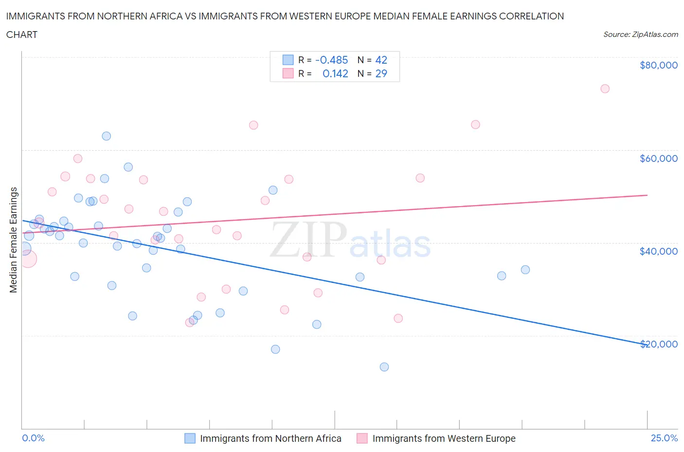 Immigrants from Northern Africa vs Immigrants from Western Europe Median Female Earnings