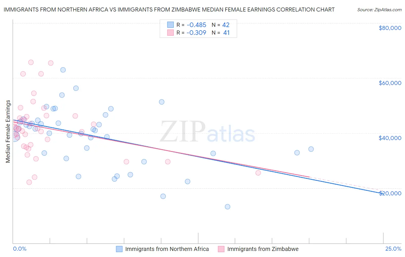 Immigrants from Northern Africa vs Immigrants from Zimbabwe Median Female Earnings