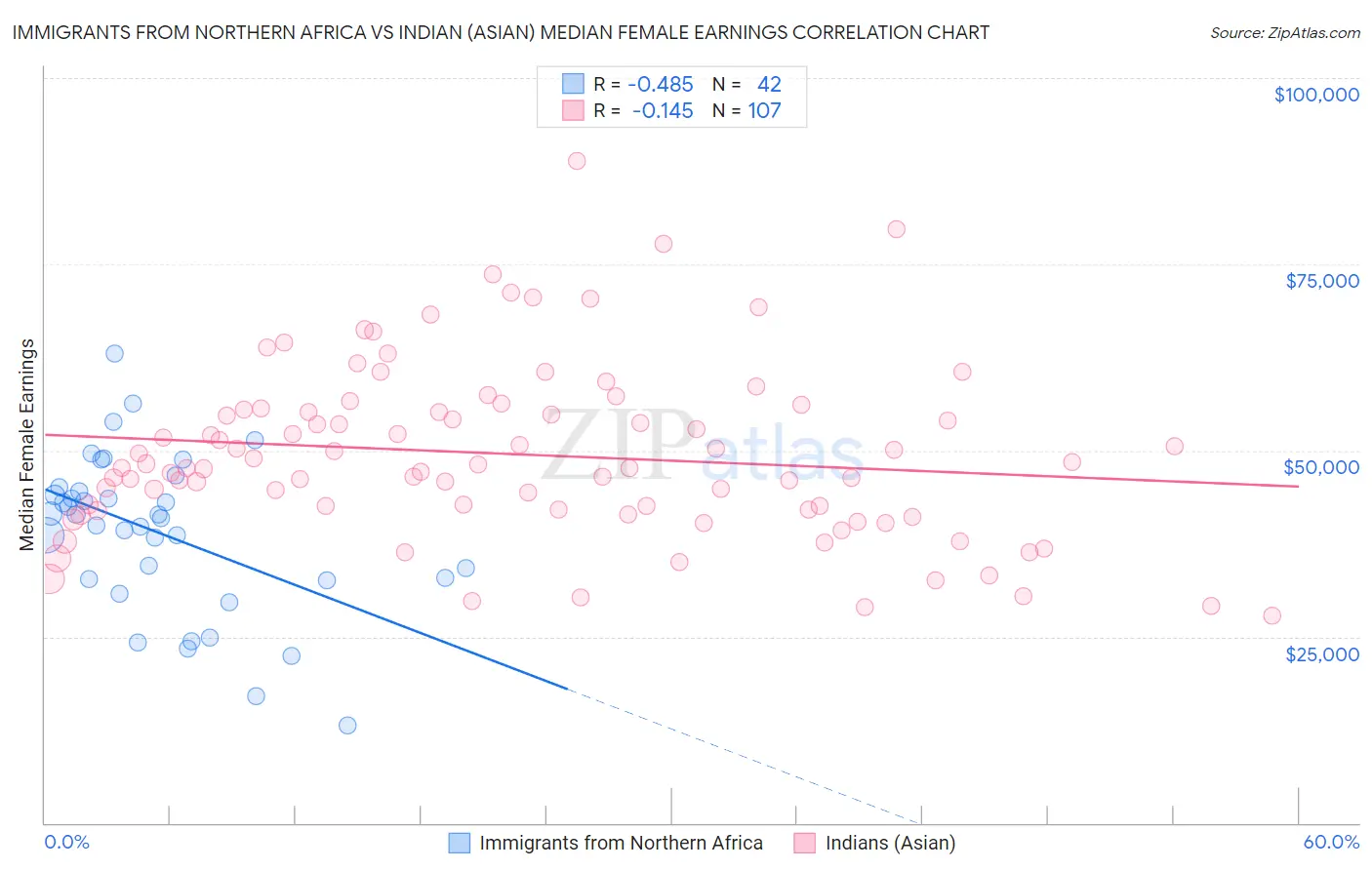 Immigrants from Northern Africa vs Indian (Asian) Median Female Earnings