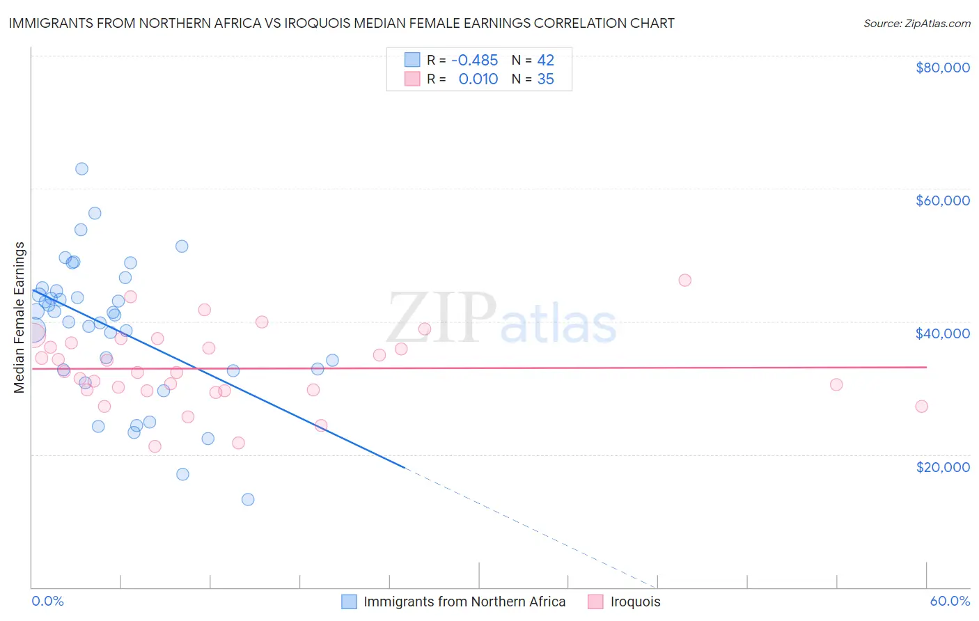 Immigrants from Northern Africa vs Iroquois Median Female Earnings