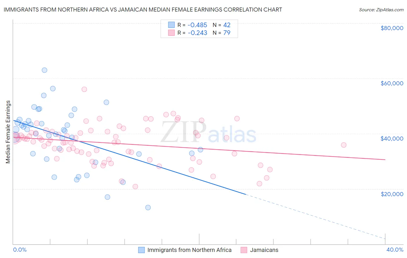 Immigrants from Northern Africa vs Jamaican Median Female Earnings