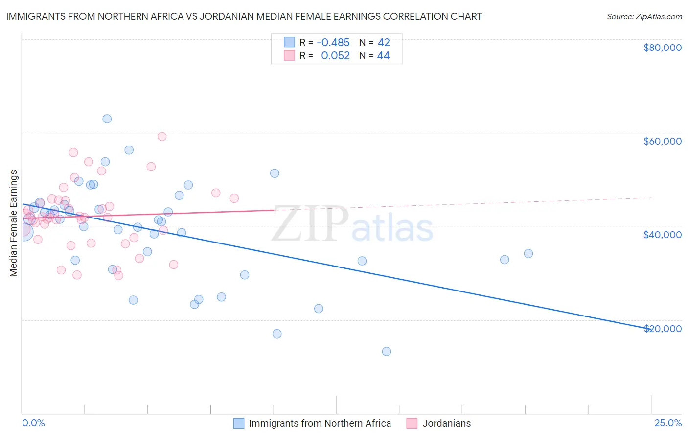 Immigrants from Northern Africa vs Jordanian Median Female Earnings