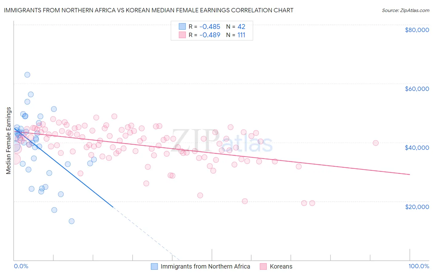 Immigrants from Northern Africa vs Korean Median Female Earnings