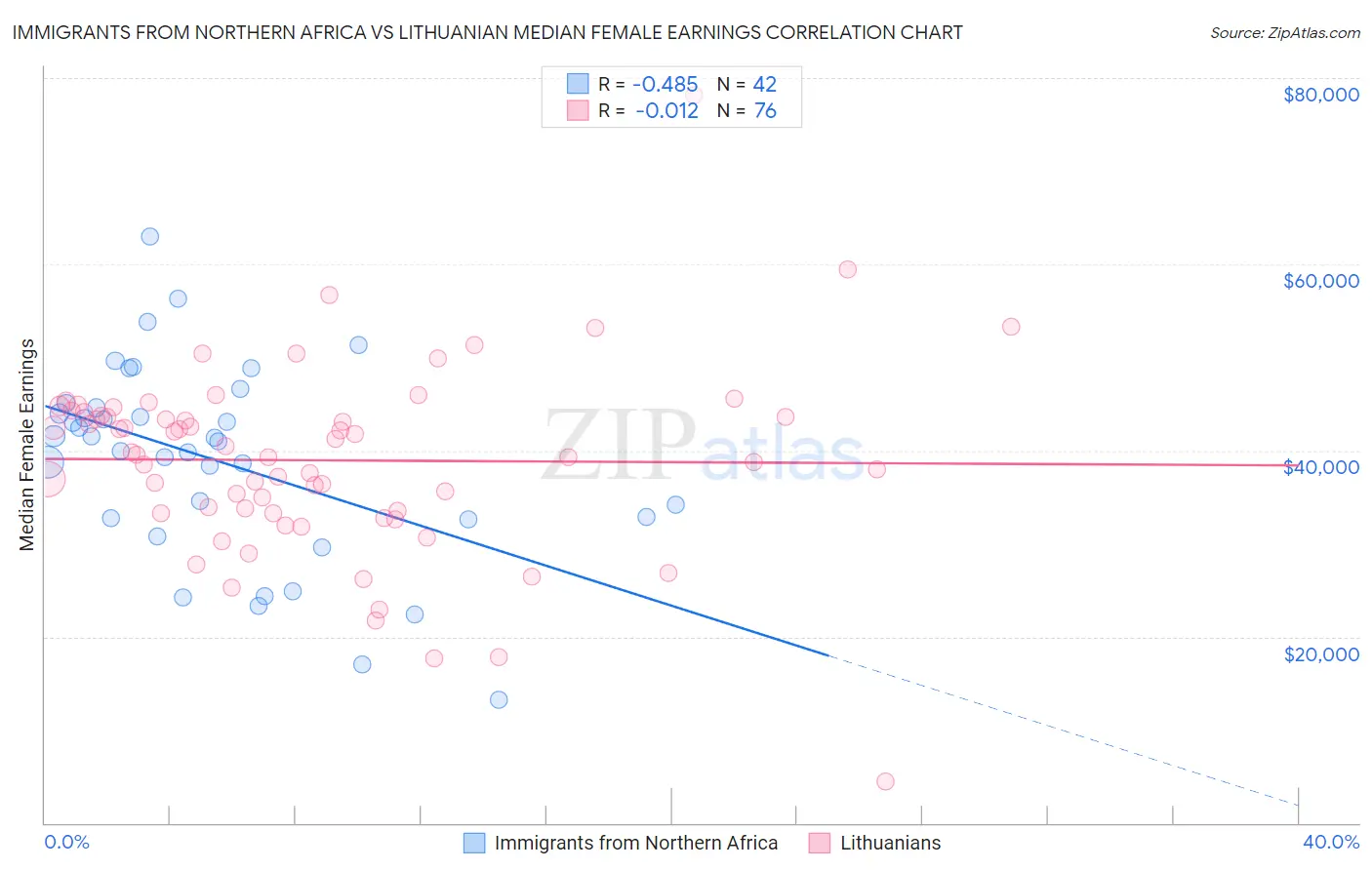 Immigrants from Northern Africa vs Lithuanian Median Female Earnings