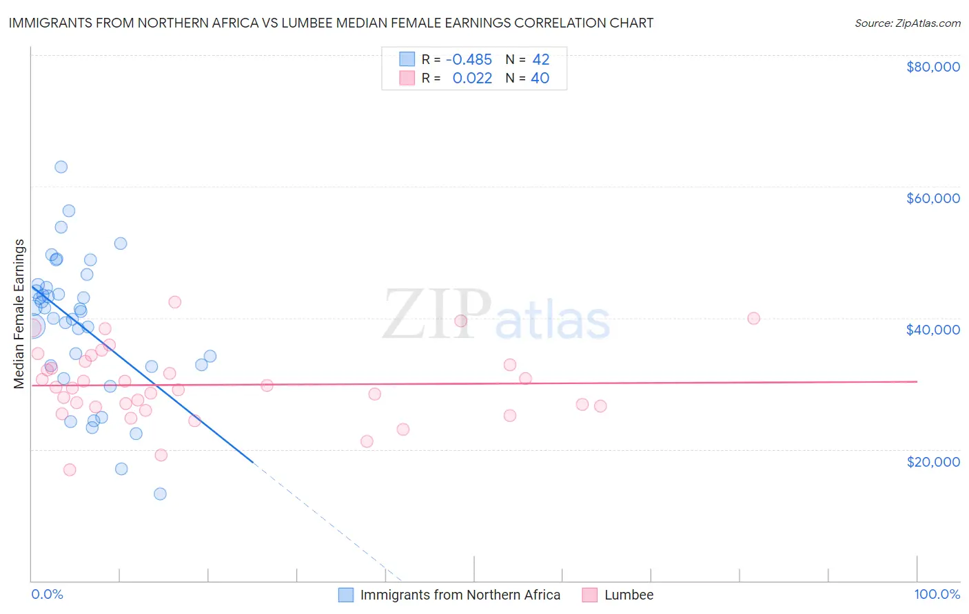 Immigrants from Northern Africa vs Lumbee Median Female Earnings