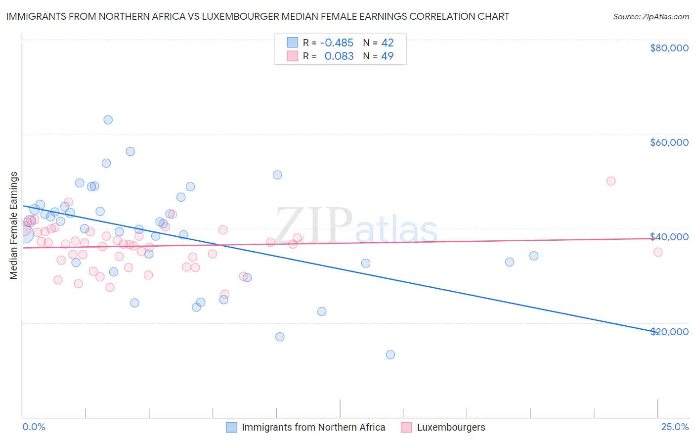 Immigrants from Northern Africa vs Luxembourger Median Female Earnings