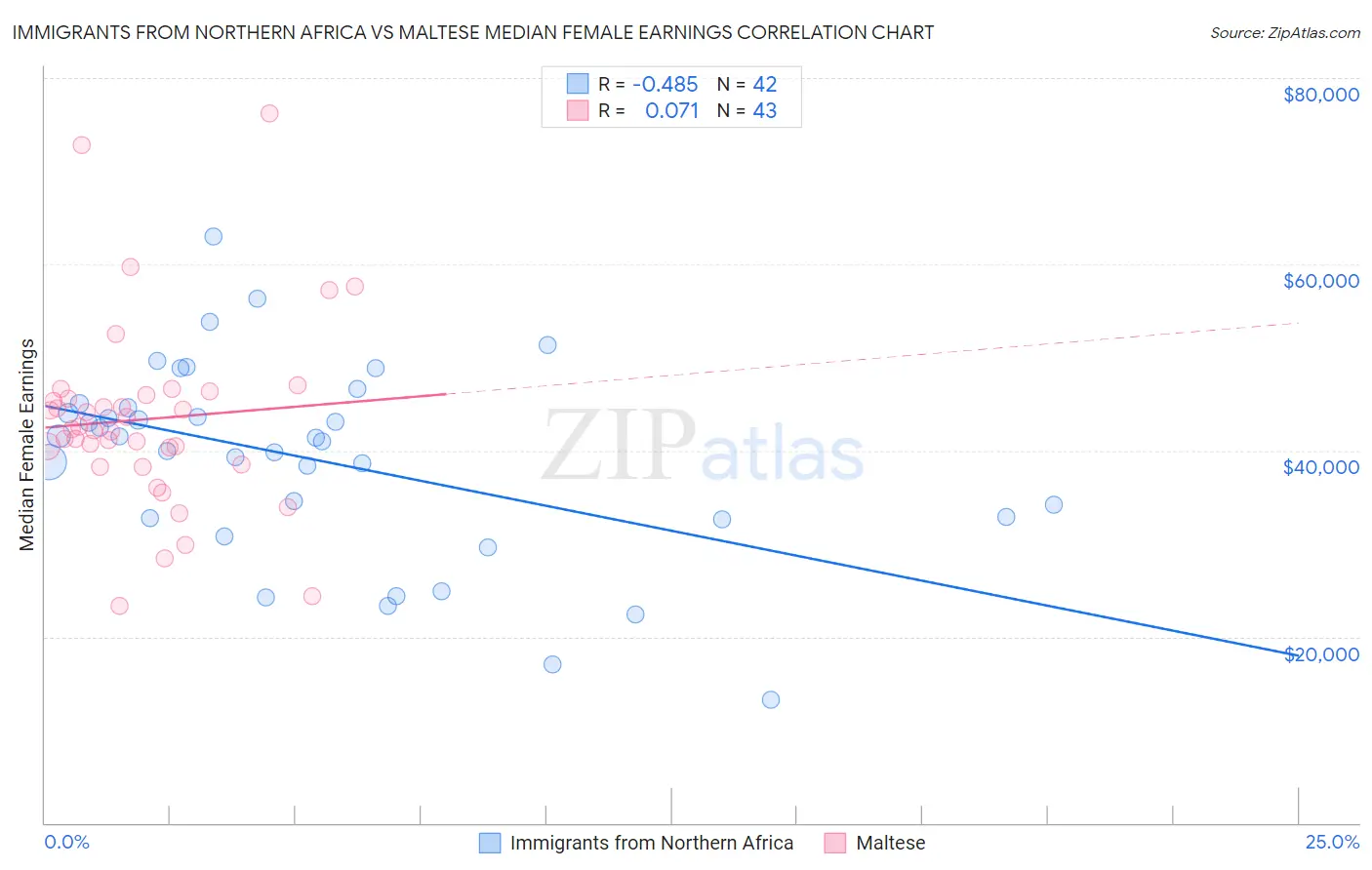 Immigrants from Northern Africa vs Maltese Median Female Earnings