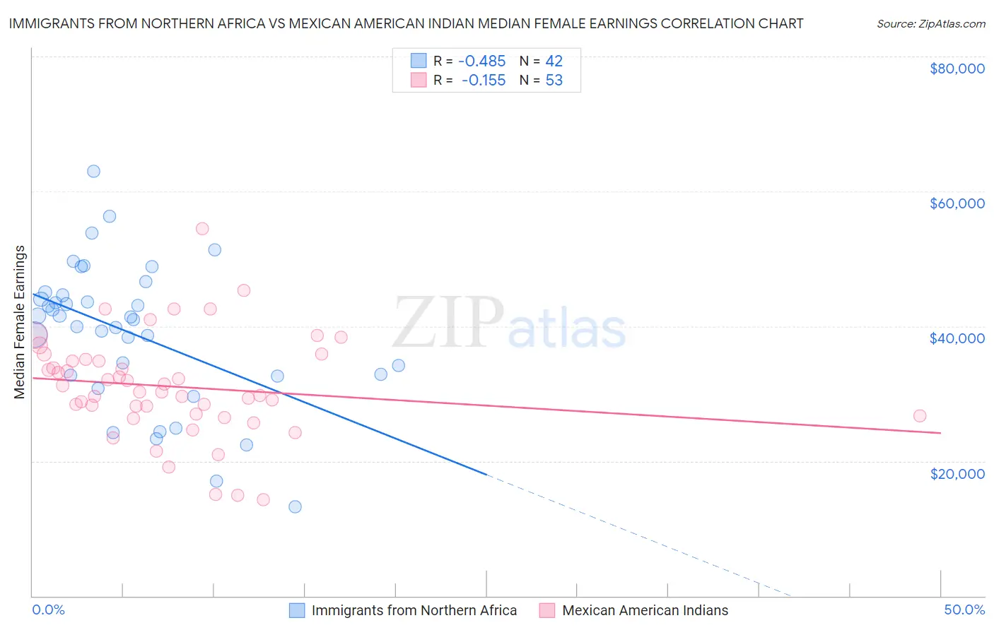 Immigrants from Northern Africa vs Mexican American Indian Median Female Earnings