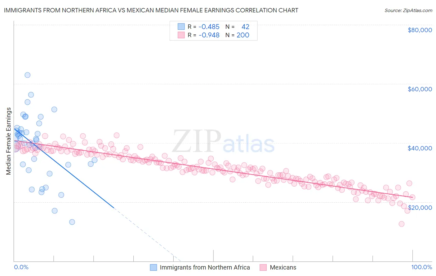 Immigrants from Northern Africa vs Mexican Median Female Earnings