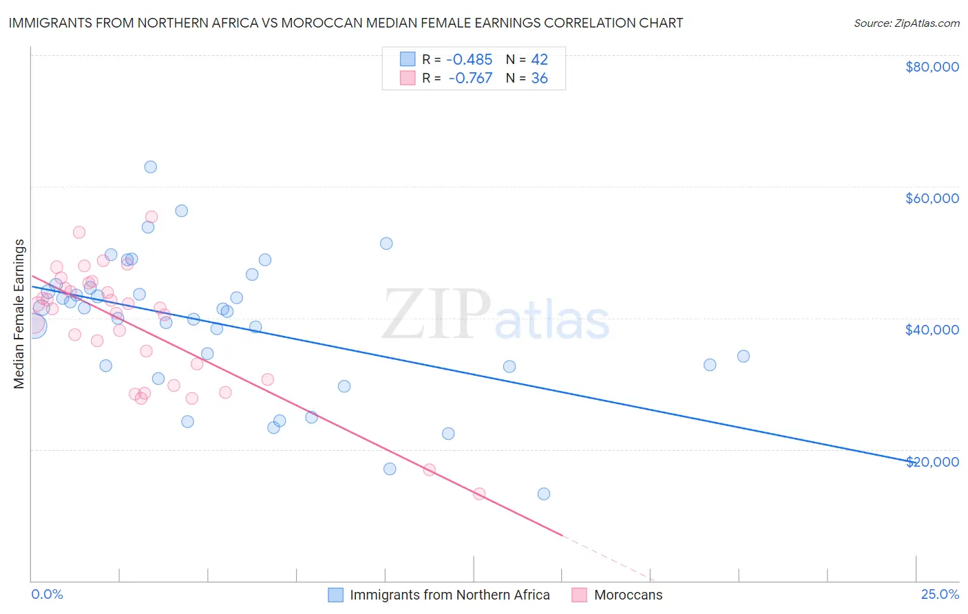 Immigrants from Northern Africa vs Moroccan Median Female Earnings