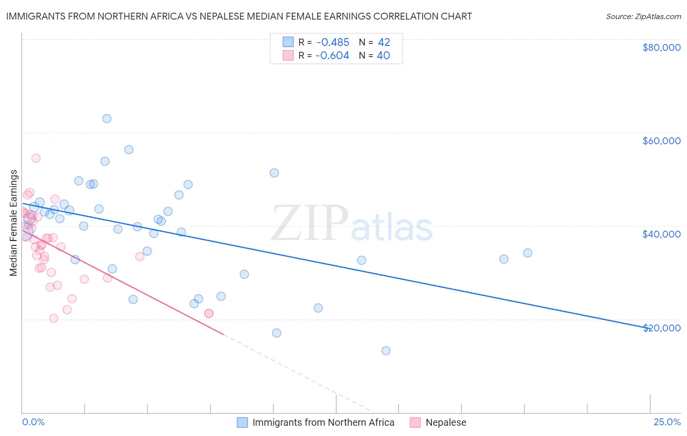 Immigrants from Northern Africa vs Nepalese Median Female Earnings
