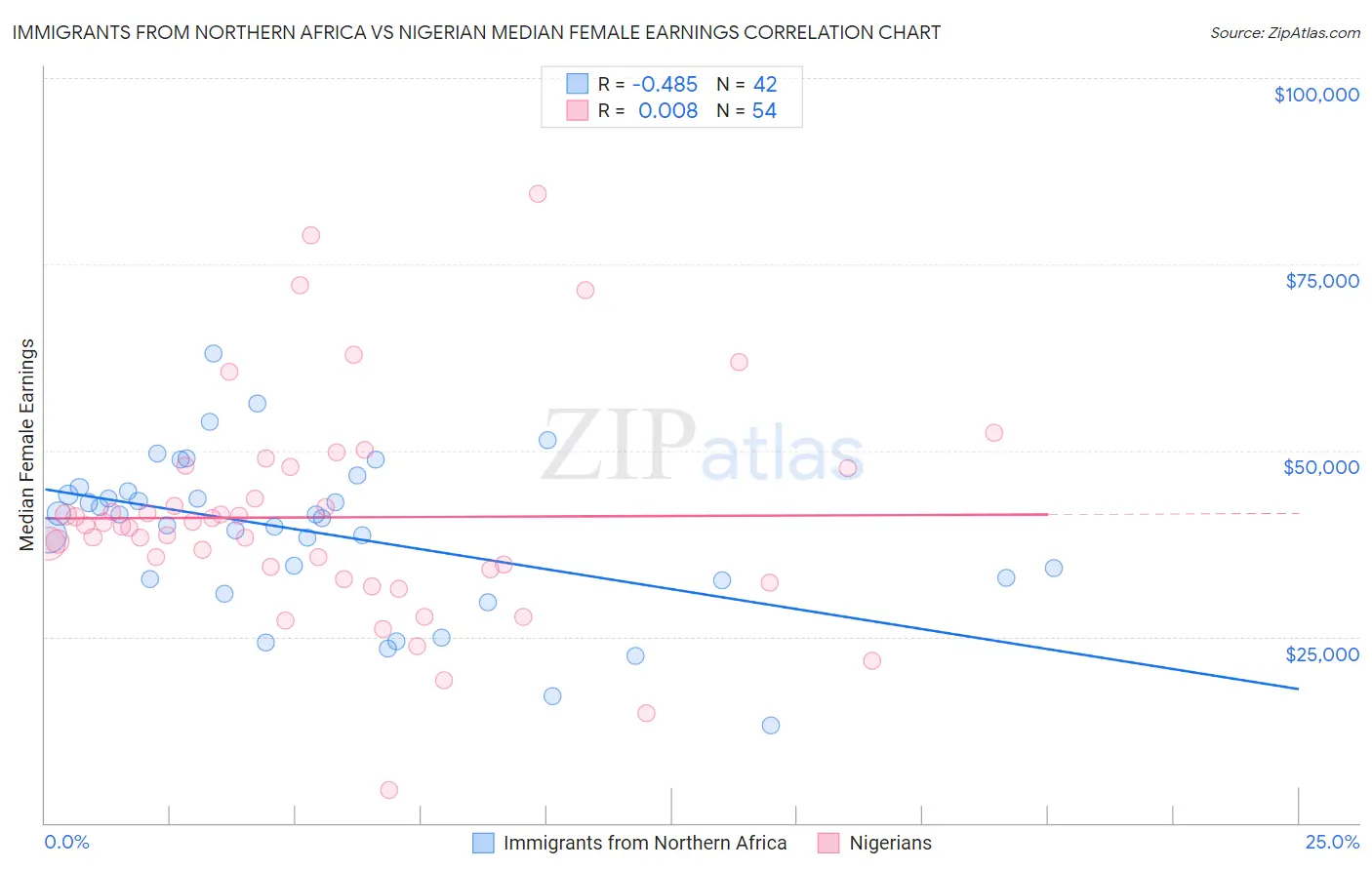 Immigrants from Northern Africa vs Nigerian Median Female Earnings