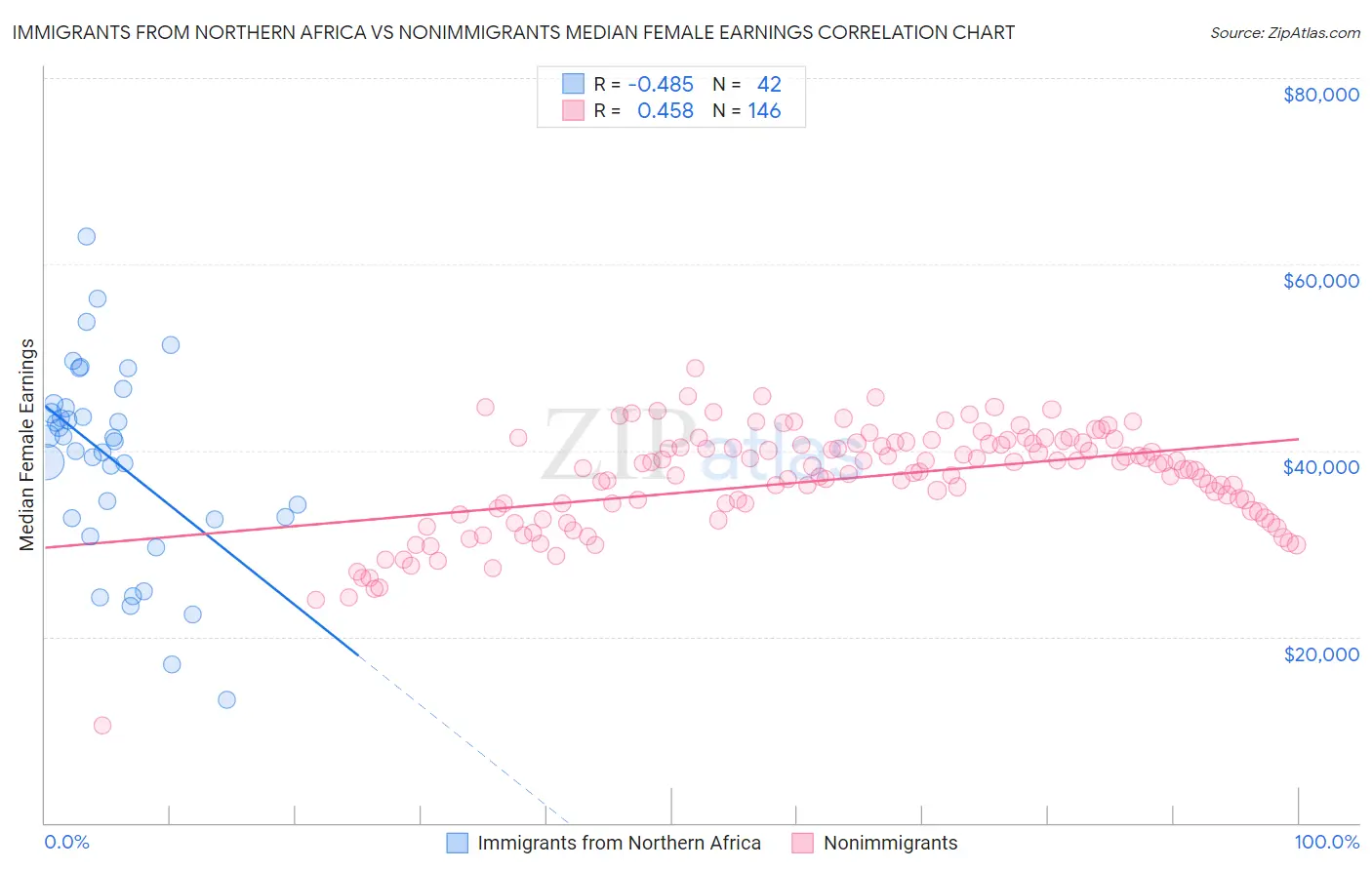 Immigrants from Northern Africa vs Nonimmigrants Median Female Earnings