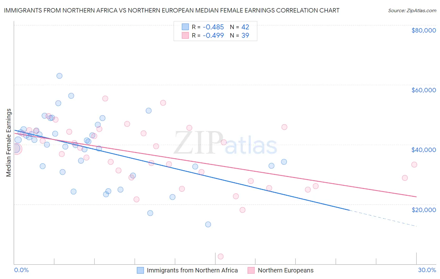 Immigrants from Northern Africa vs Northern European Median Female Earnings