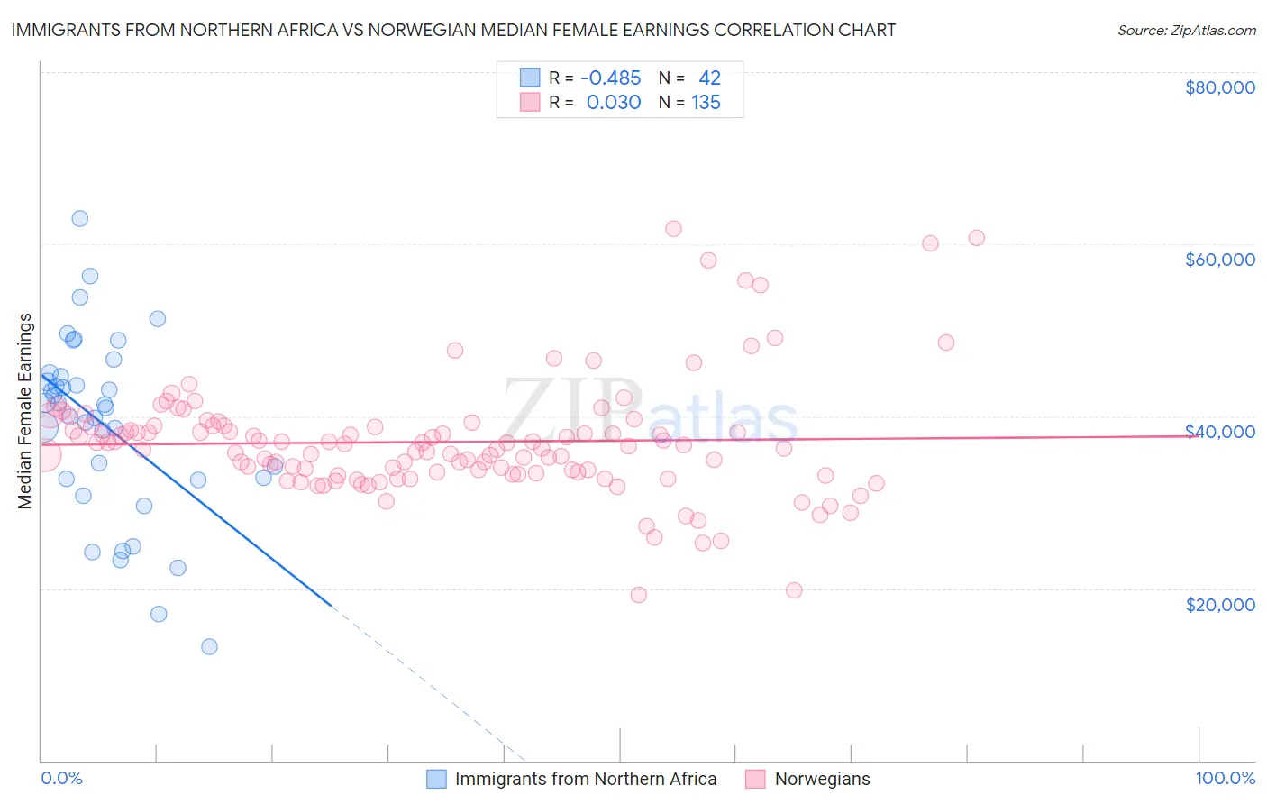Immigrants from Northern Africa vs Norwegian Median Female Earnings