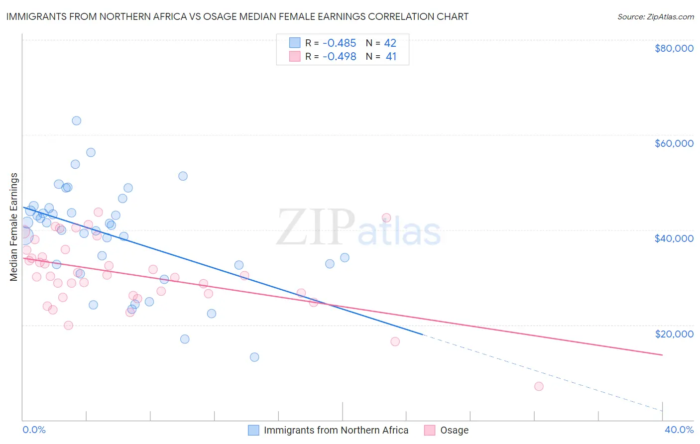 Immigrants from Northern Africa vs Osage Median Female Earnings