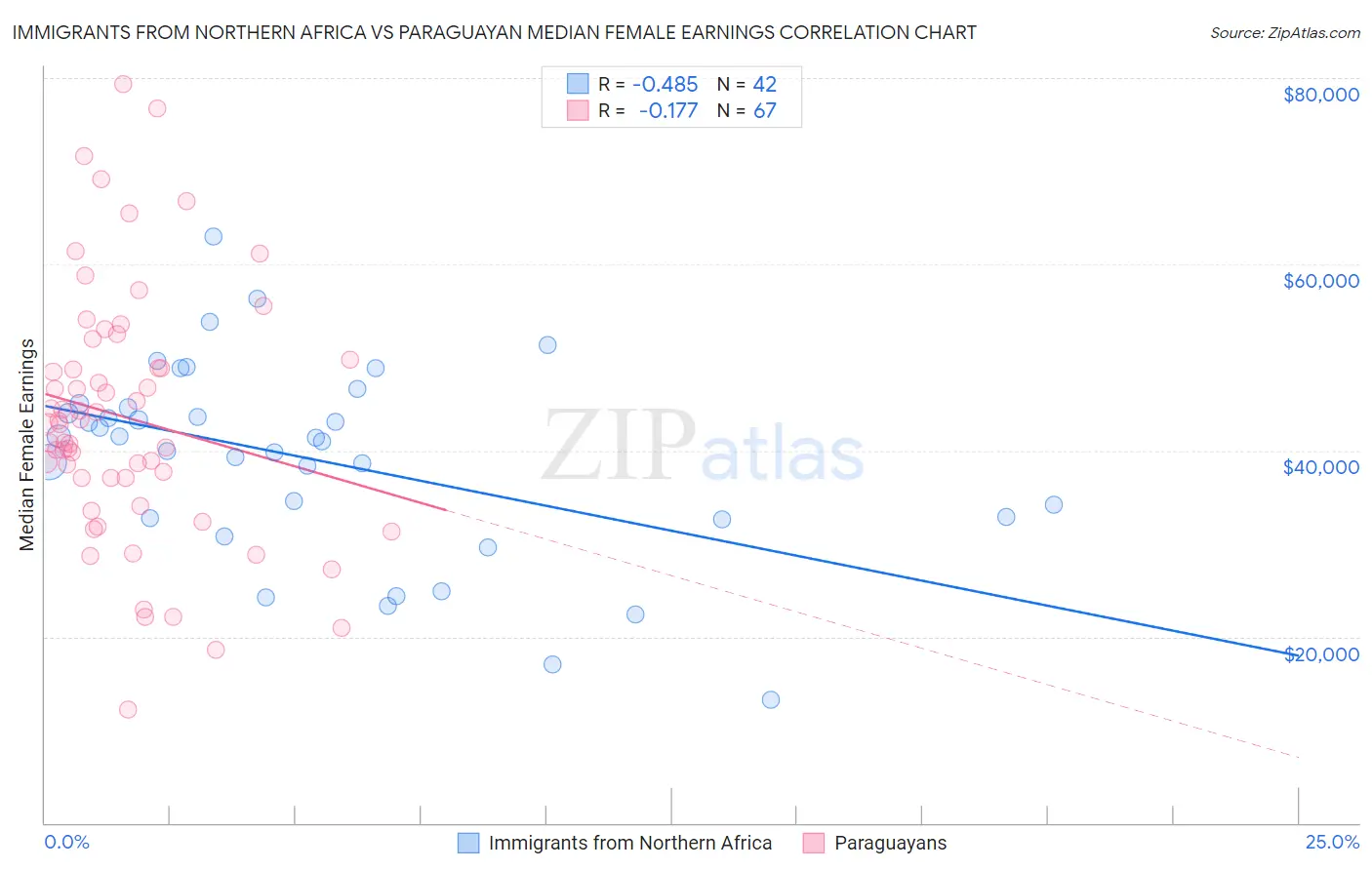 Immigrants from Northern Africa vs Paraguayan Median Female Earnings
