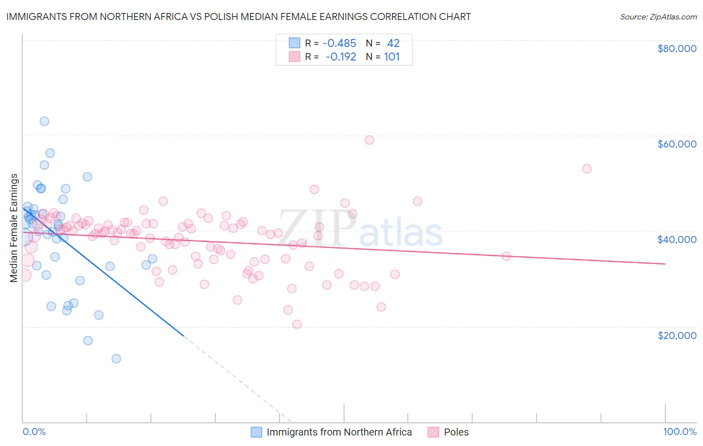 Immigrants from Northern Africa vs Polish Median Female Earnings