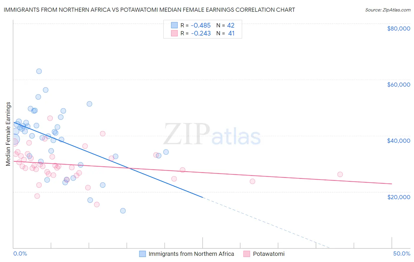 Immigrants from Northern Africa vs Potawatomi Median Female Earnings