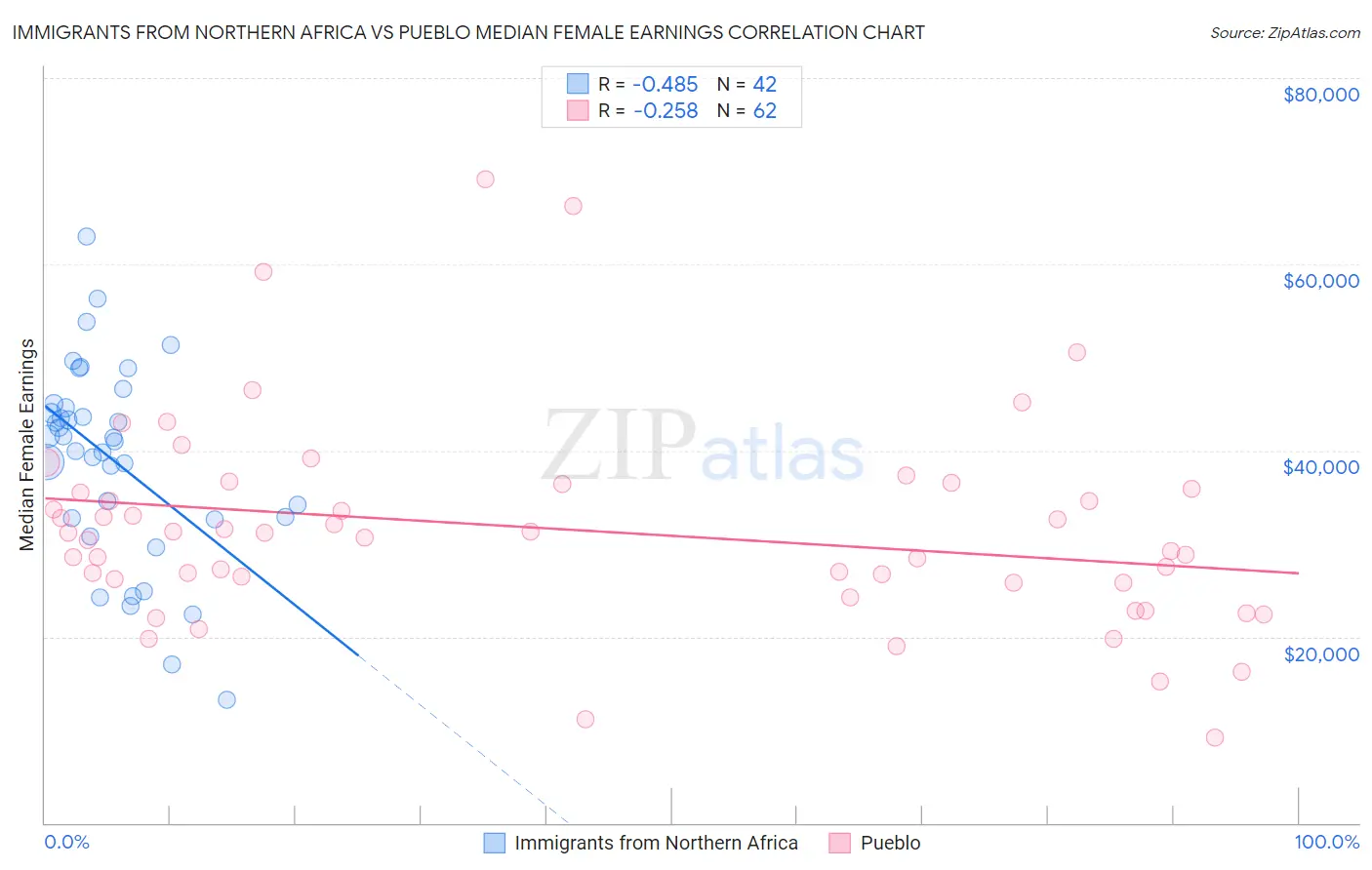 Immigrants from Northern Africa vs Pueblo Median Female Earnings