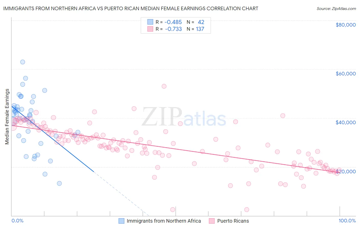 Immigrants from Northern Africa vs Puerto Rican Median Female Earnings