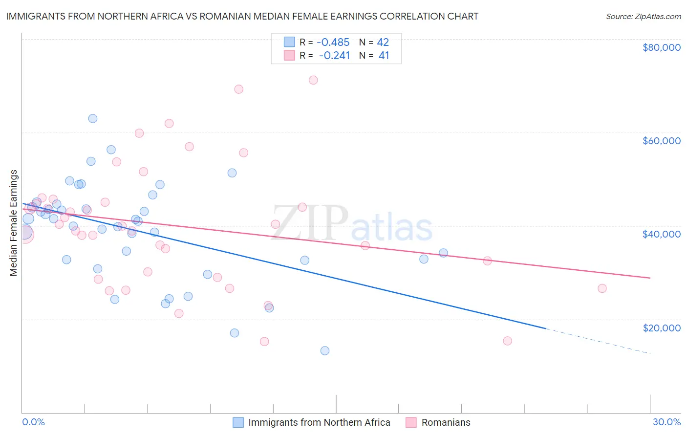 Immigrants from Northern Africa vs Romanian Median Female Earnings