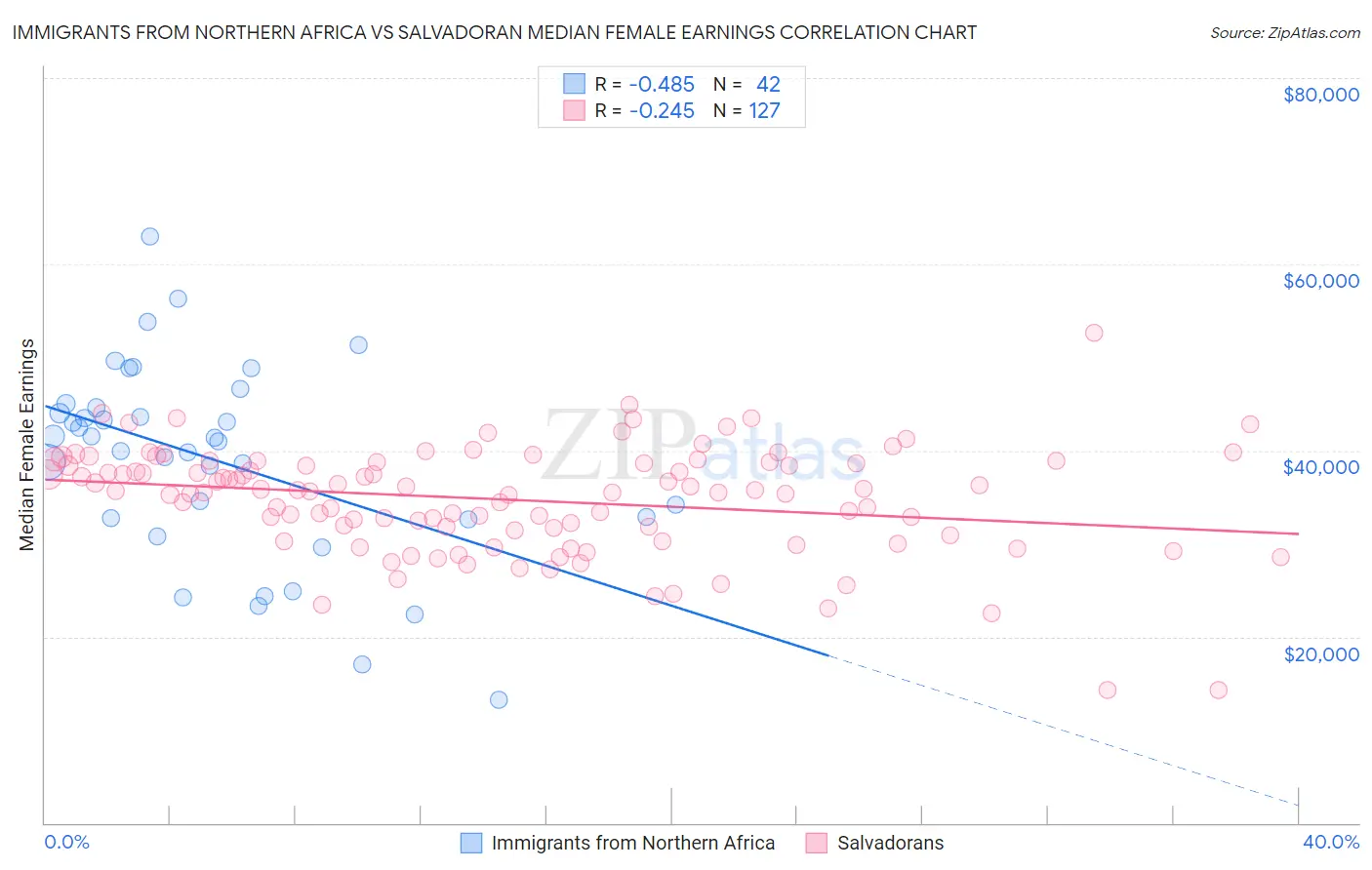 Immigrants from Northern Africa vs Salvadoran Median Female Earnings