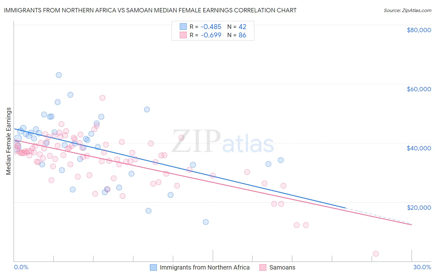 Immigrants from Northern Africa vs Samoan Median Female Earnings