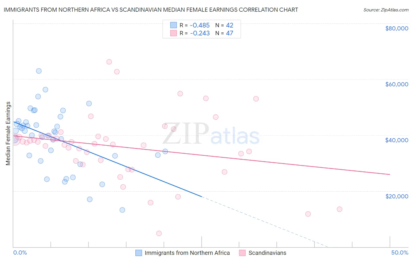 Immigrants from Northern Africa vs Scandinavian Median Female Earnings