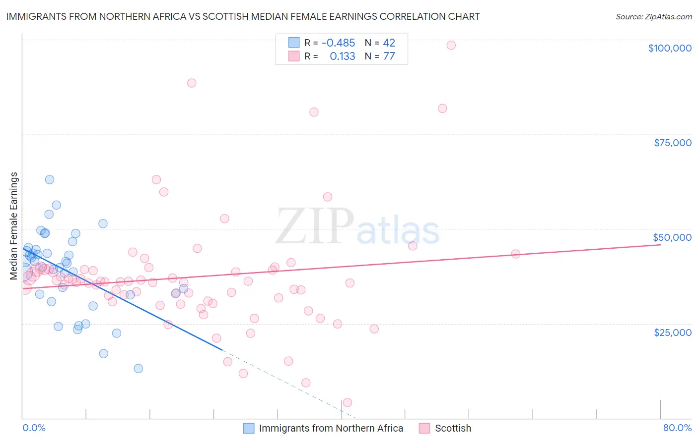 Immigrants from Northern Africa vs Scottish Median Female Earnings