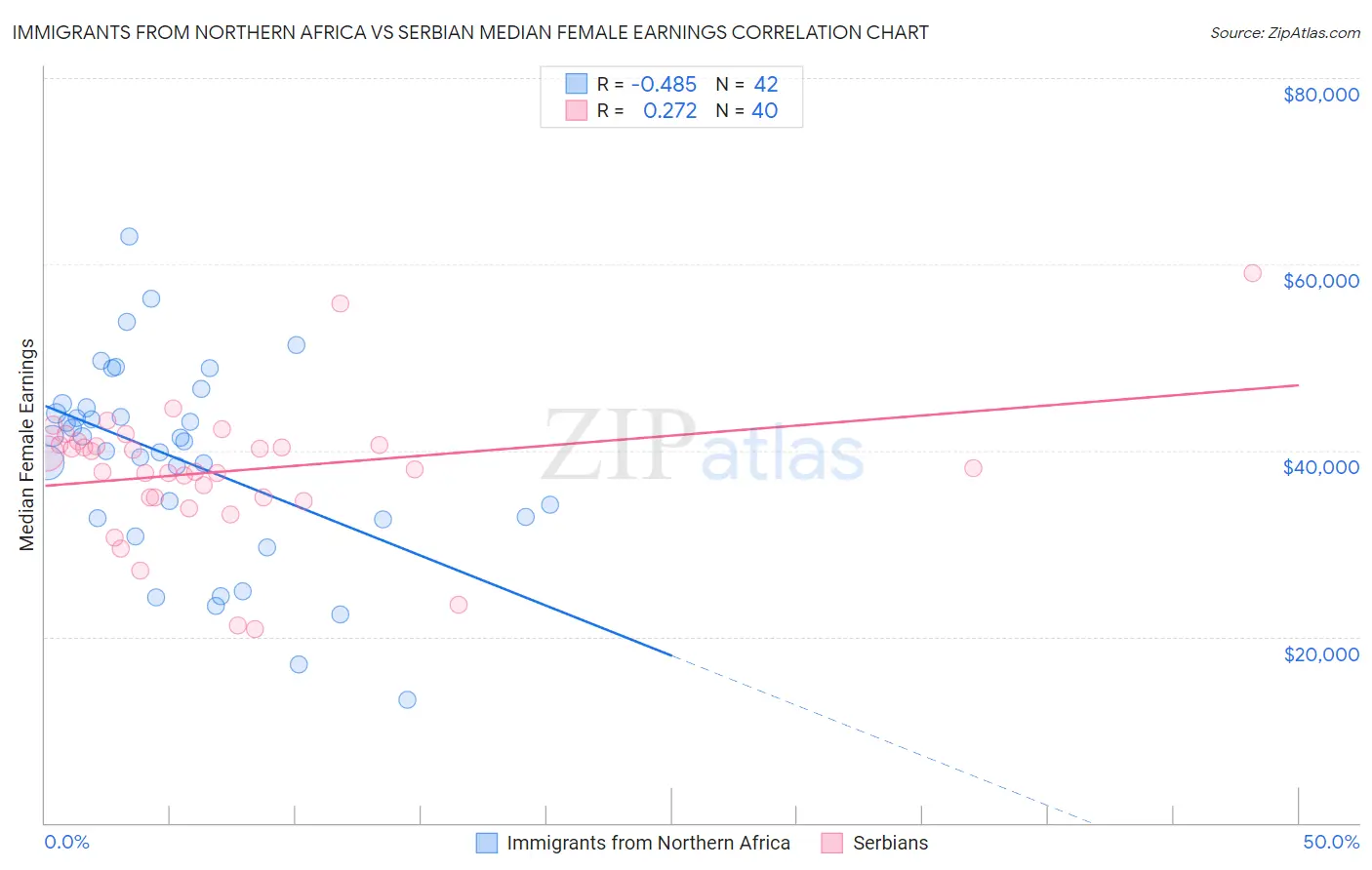 Immigrants from Northern Africa vs Serbian Median Female Earnings