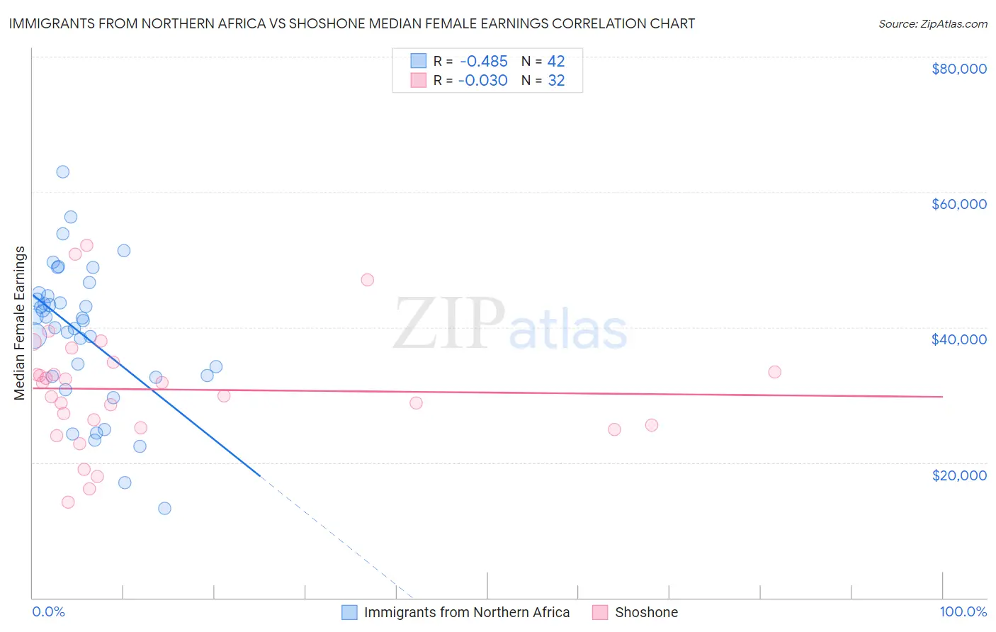 Immigrants from Northern Africa vs Shoshone Median Female Earnings