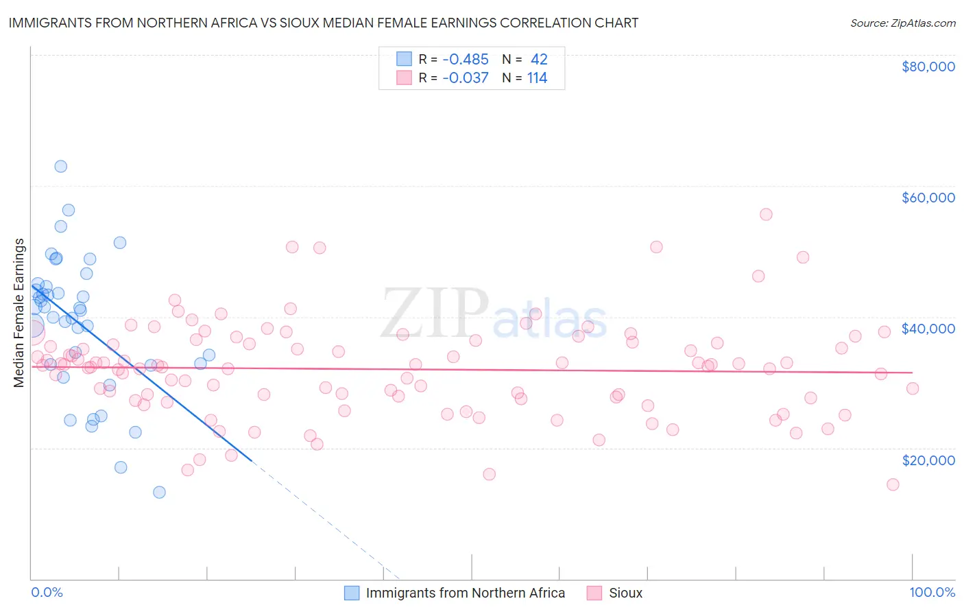 Immigrants from Northern Africa vs Sioux Median Female Earnings