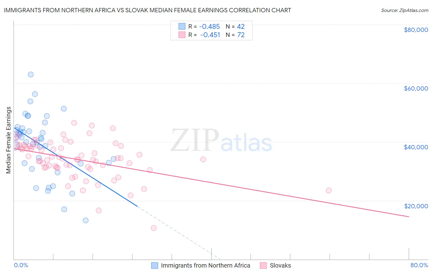 Immigrants from Northern Africa vs Slovak Median Female Earnings