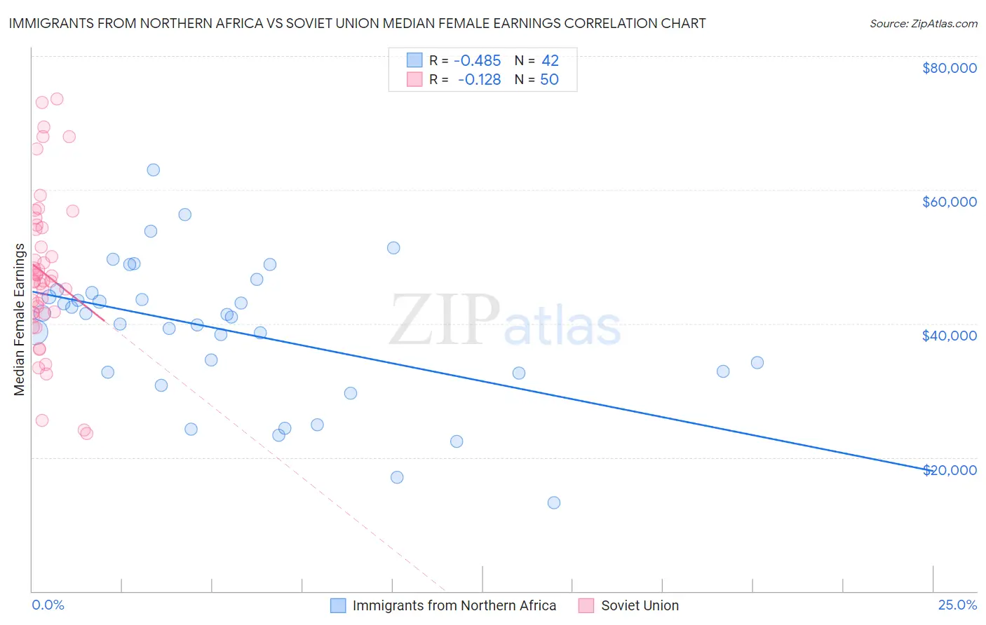 Immigrants from Northern Africa vs Soviet Union Median Female Earnings
