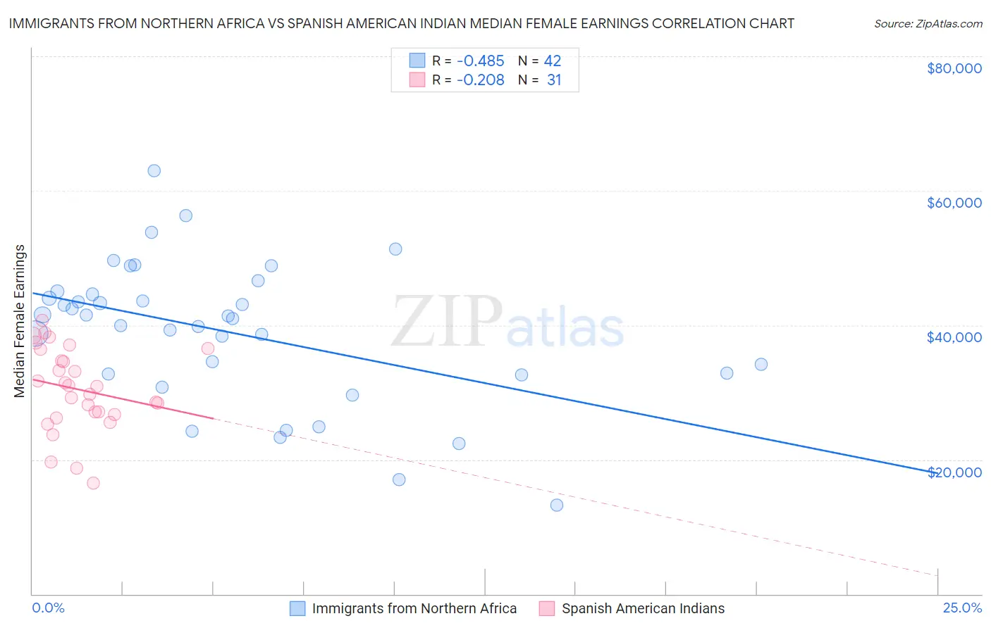 Immigrants from Northern Africa vs Spanish American Indian Median Female Earnings