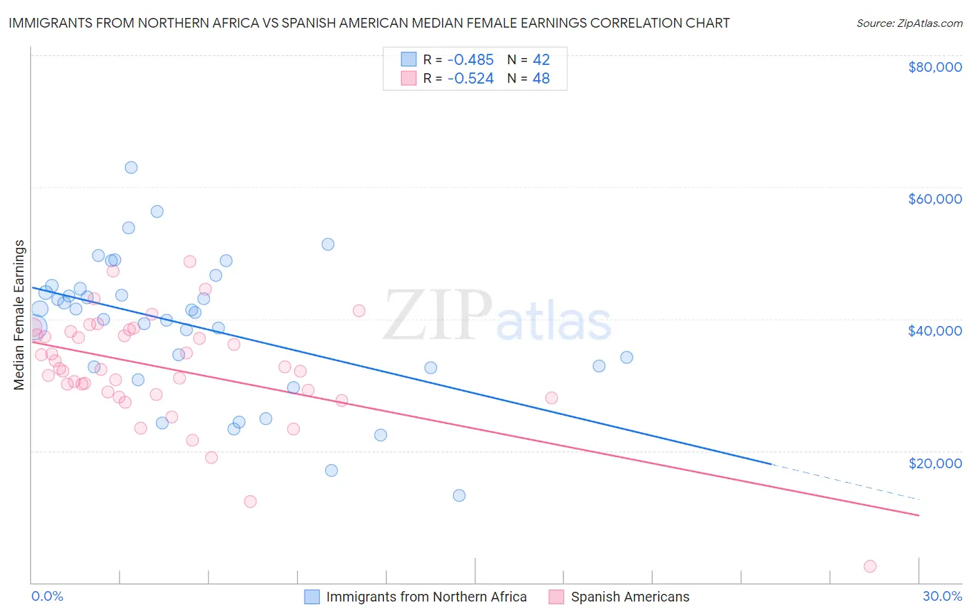 Immigrants from Northern Africa vs Spanish American Median Female Earnings