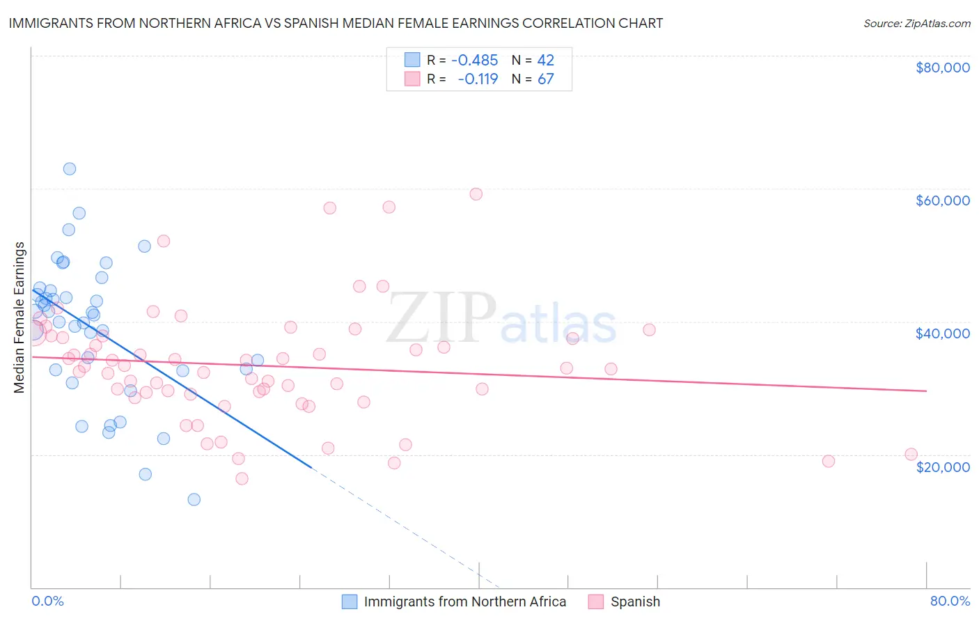 Immigrants from Northern Africa vs Spanish Median Female Earnings