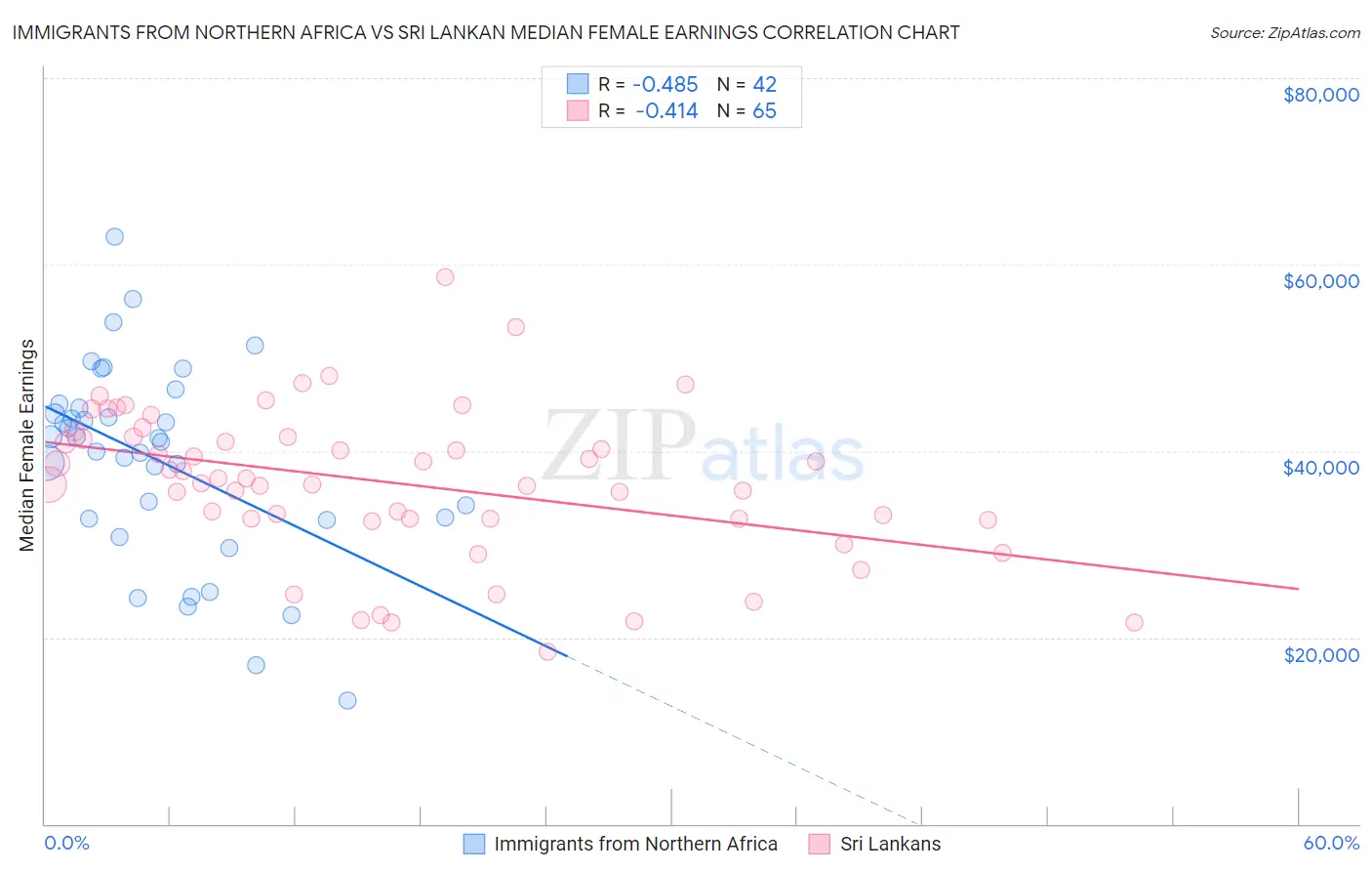 Immigrants from Northern Africa vs Sri Lankan Median Female Earnings