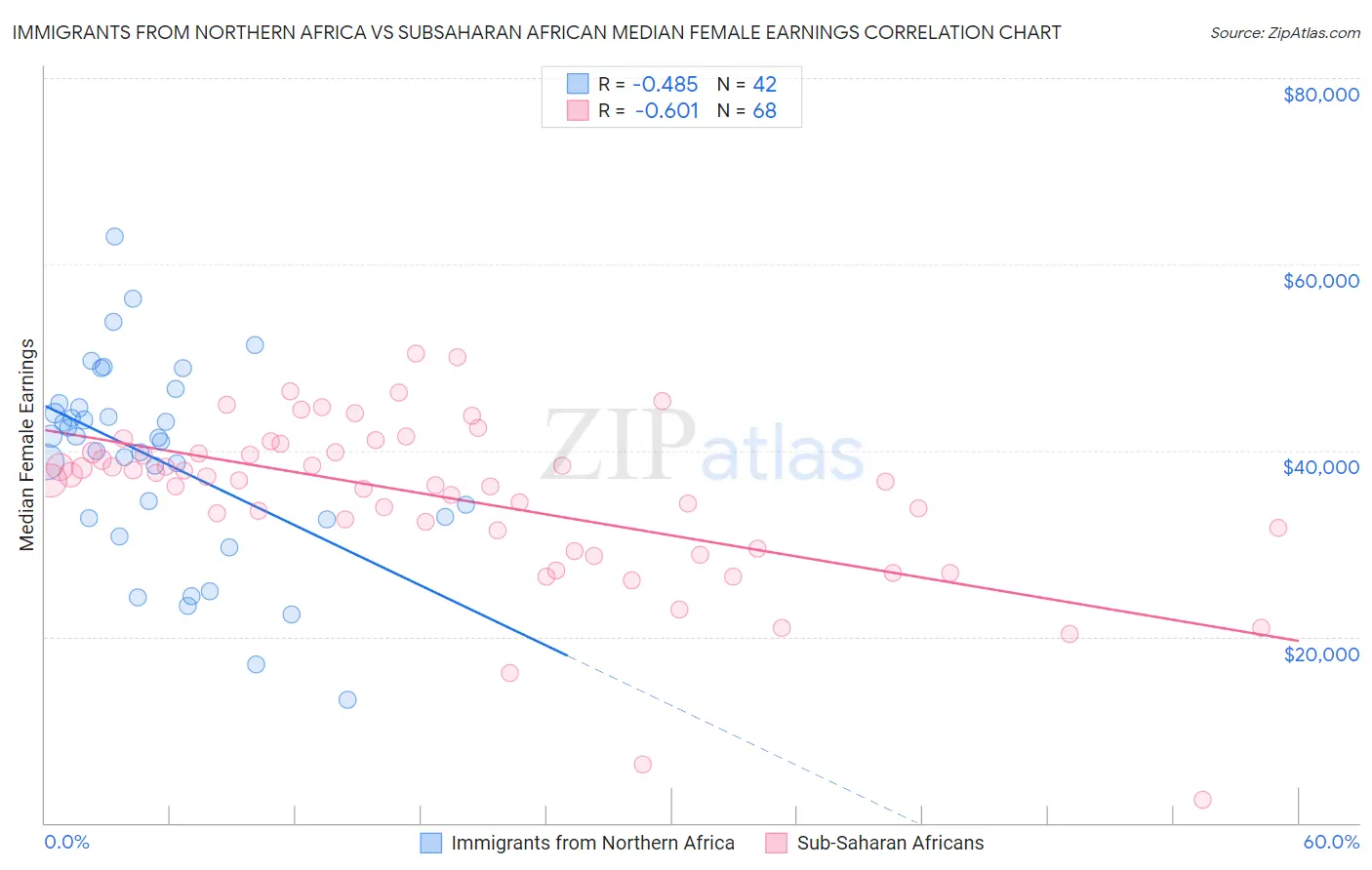 Immigrants from Northern Africa vs Subsaharan African Median Female Earnings