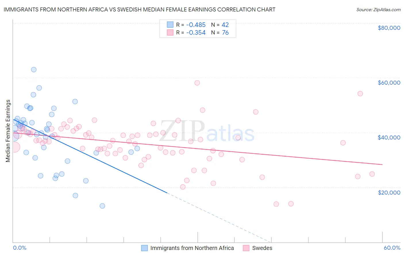 Immigrants from Northern Africa vs Swedish Median Female Earnings