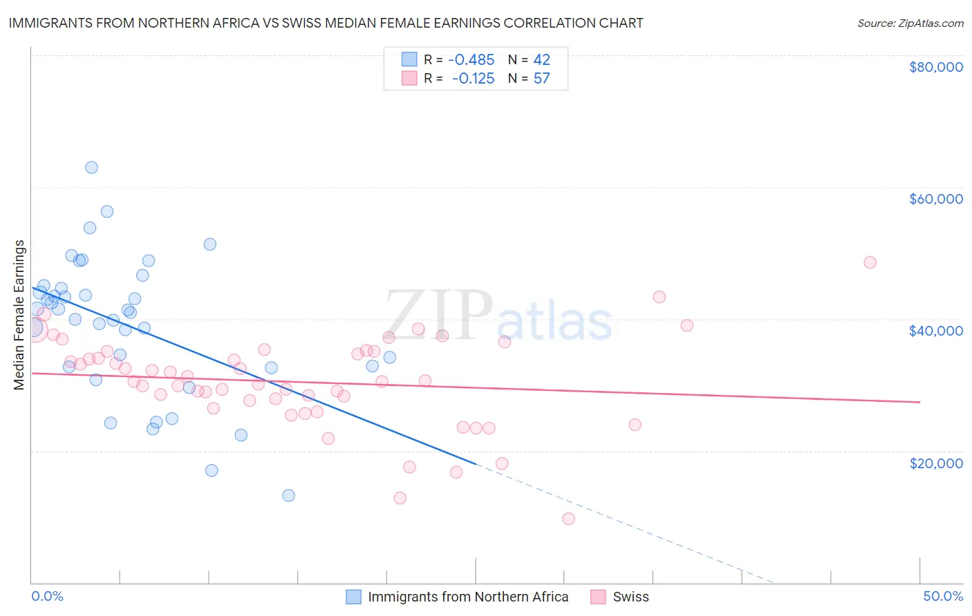 Immigrants from Northern Africa vs Swiss Median Female Earnings