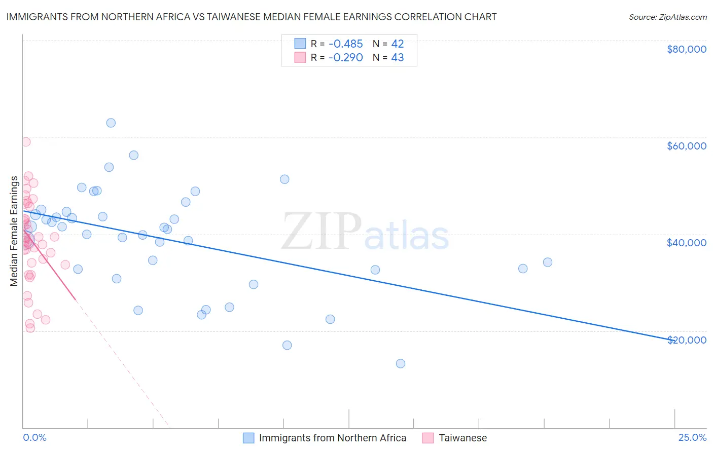 Immigrants from Northern Africa vs Taiwanese Median Female Earnings