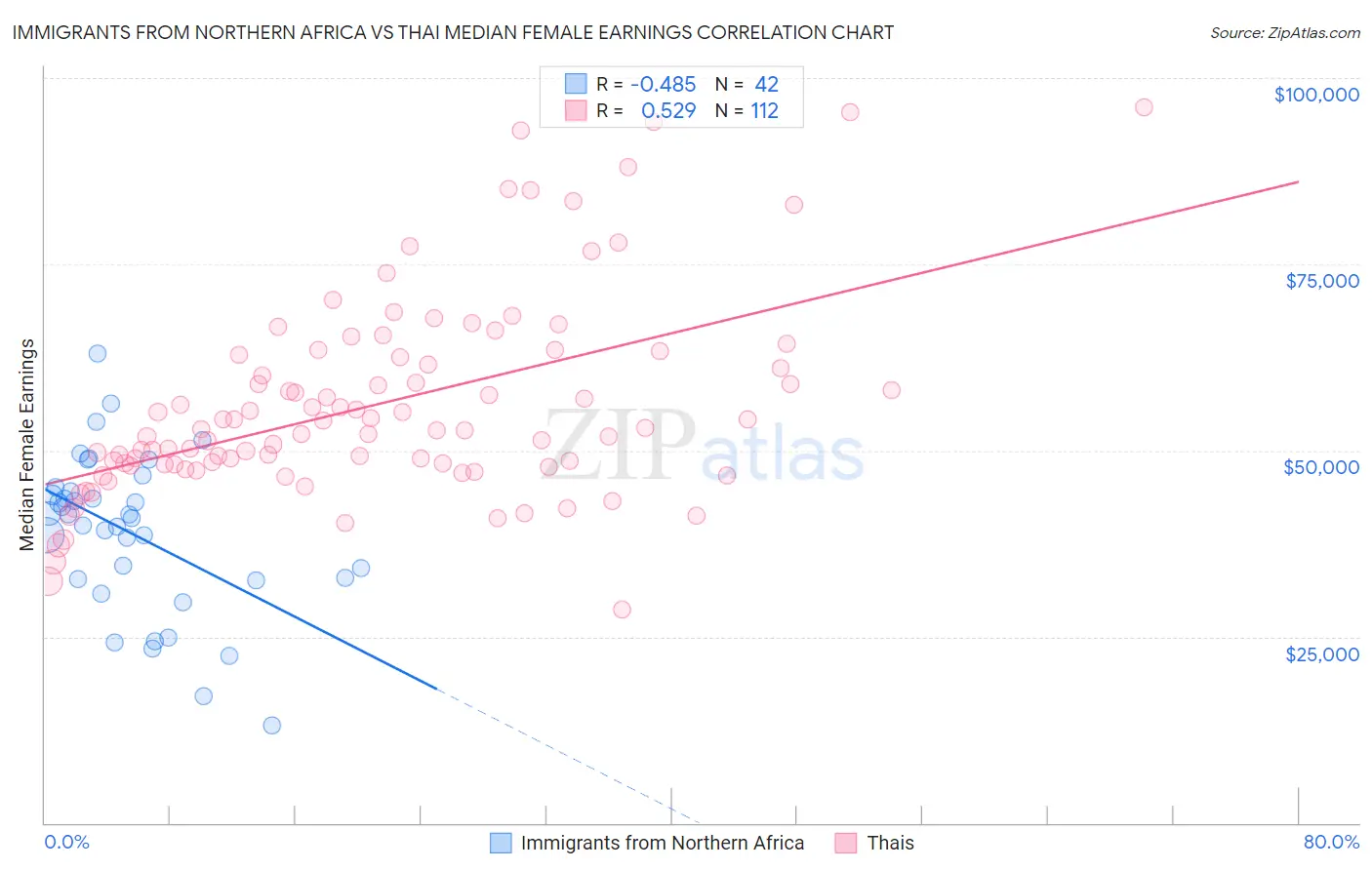 Immigrants from Northern Africa vs Thai Median Female Earnings