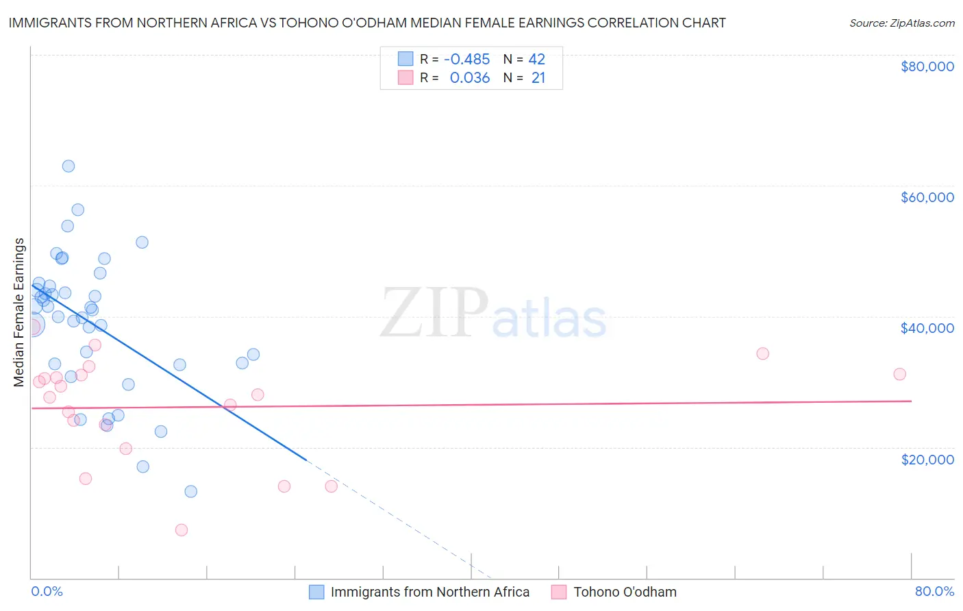 Immigrants from Northern Africa vs Tohono O'odham Median Female Earnings