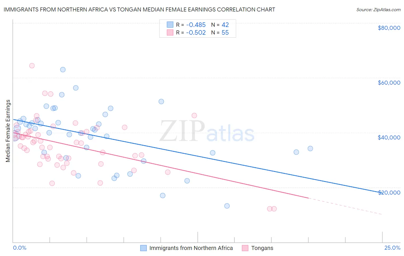 Immigrants from Northern Africa vs Tongan Median Female Earnings